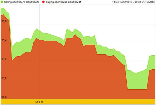Vàng tuần 23-28/12: Cú nẩy của “xác mèo” ảnh 2